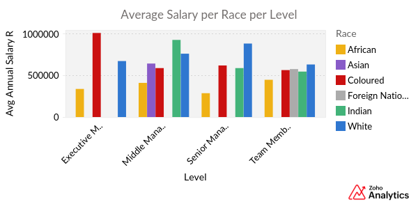 Average_Salary_per_Race_per_Level