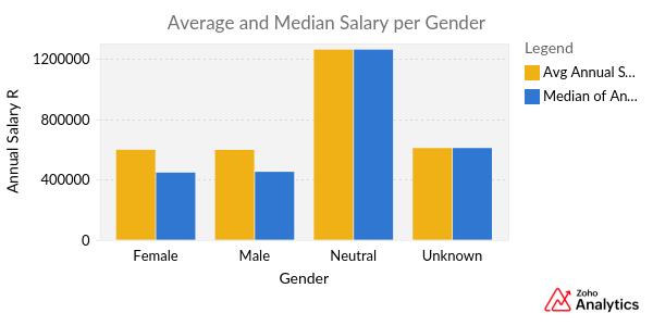 Average_and_Median_Salary_per_Gender