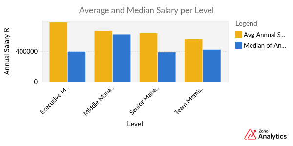 Average_and_Median_Salary_per_Level
