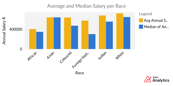 Average_and_Median_Salary_per_Race